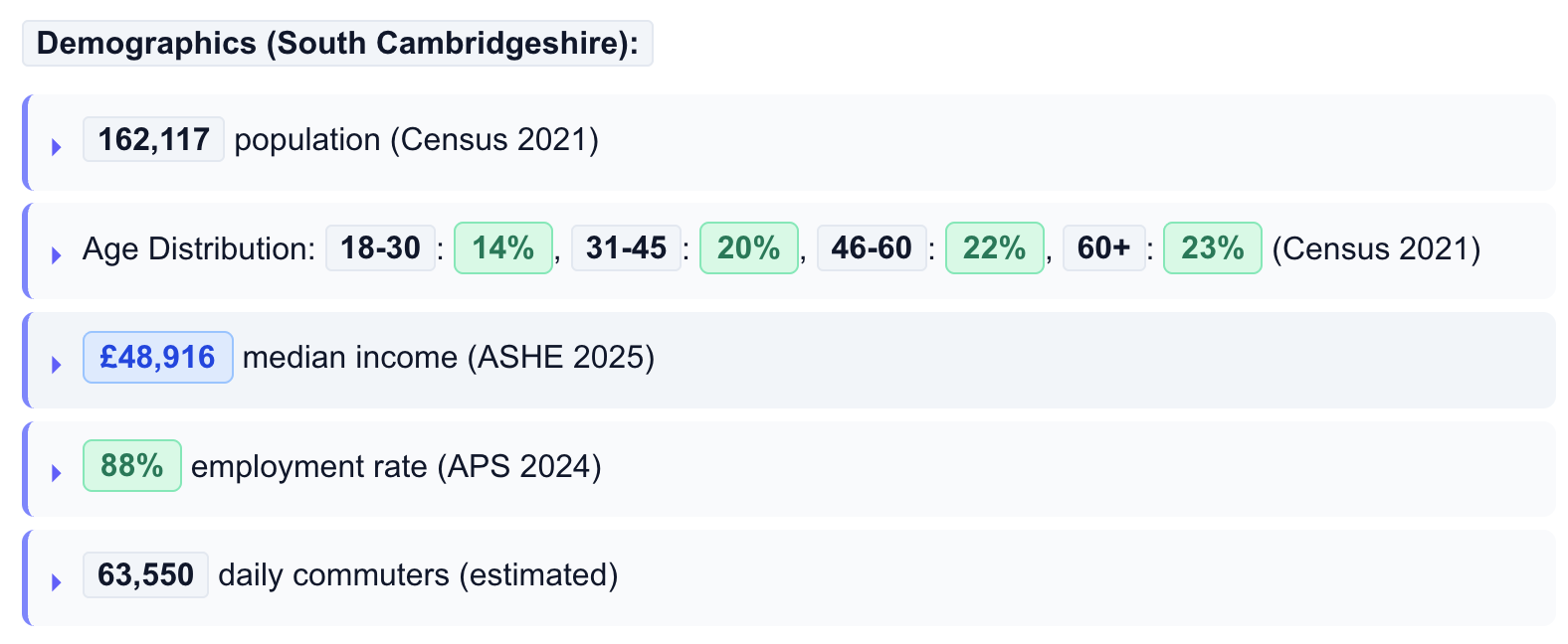 Demographics Data